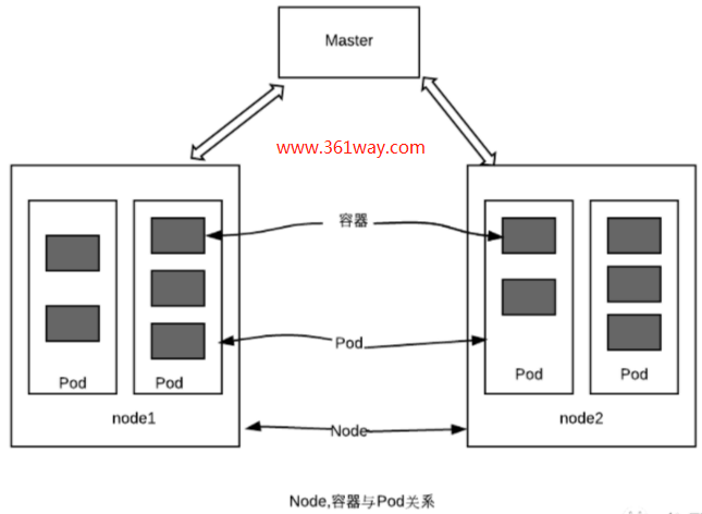 container-pod-node